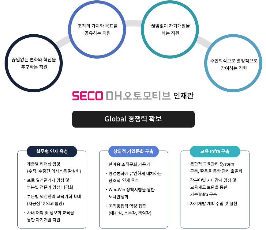 
              서진오토모티브 인재관 
              1.끊임없는 변화와 혁신을 추구하는 직원,
              2.조직의 가치와 목표를 공유하는 직원,
              3.끊임없이 자기개발을하는 직원,
              4.주인의식으로 열정적으로 참여하는 직원, 
              Global 경쟁력 확보 
              1.실무형 인재 육성 
              -계층별 리더십 함양(수직,수평간 의사소통 활성화) 
              -프로 일선관리자 양성 및 부분별 전문가 양성 다각화 
              -부분별 핵심인력 교육기회 확대(자긍심 및 skill 함양)
              -사내어학 및 정보화 교육을 통한 자기개발 지원 
              2.창의적 기업문화 구축
              -한마음 조직문화 가꾸기 
              -환경변화에 유연하게 대처하는 창조적 한솔인 육성
              -Win-Win 정책을 통한 노사안정화
              -조직응집력 역랴 집중(애사심,소소감,책임감)
              3.교육Infra구축
              -통합적 교육관리 System구축, 활용을 통한 관리 효율화
              -각 분야별 사내강사 양성 및 교육제도 보완을 통한 기본 infra구축
              -자기개발 계획 및 수립 및 실천
              